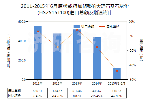 2011-2015年6月原狀或粗加修整的大理石及石灰華(HS25151100)進(jìn)口總額及增速統(tǒng)計